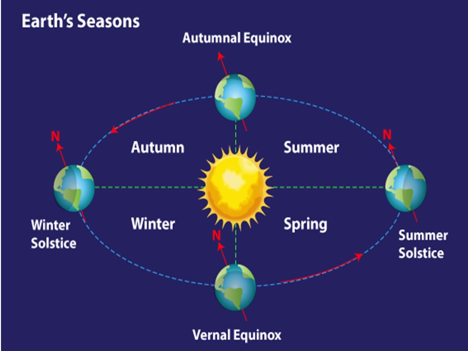 What Are The 2 Ways The Earth Moves - Printable Templates Protal