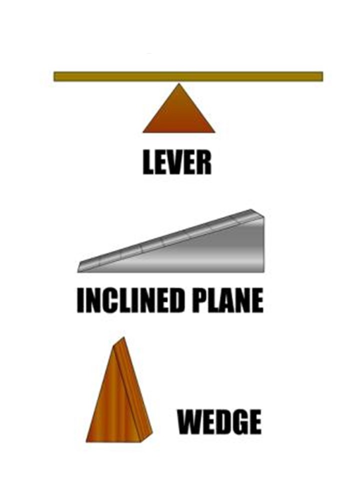 what-are-the-functions-of-levers-wedges-and-inclined-planes-little